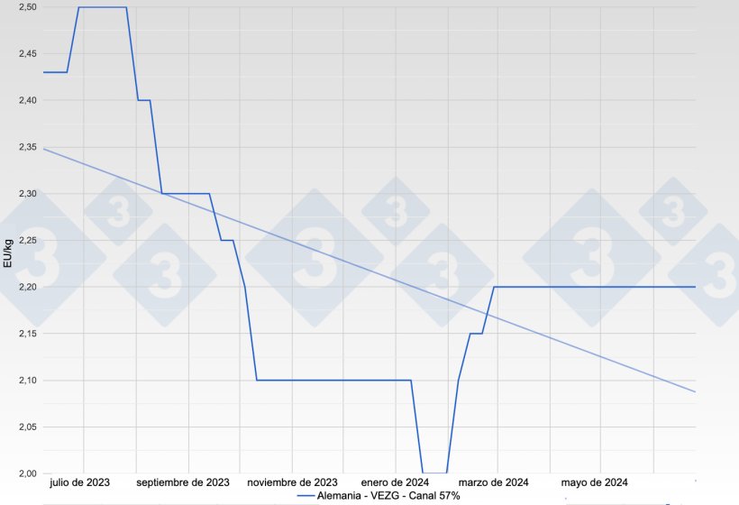 Figura 1. Evolución del precio del cerdo en Alemania - VEZG - Canal 57%.